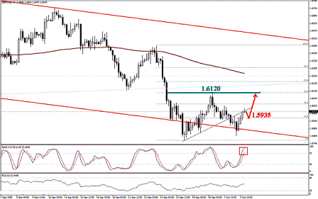 التحليل اليومي للعملات - الرسم البياني لزوج الجنية الاسترليني مقابل الدولار